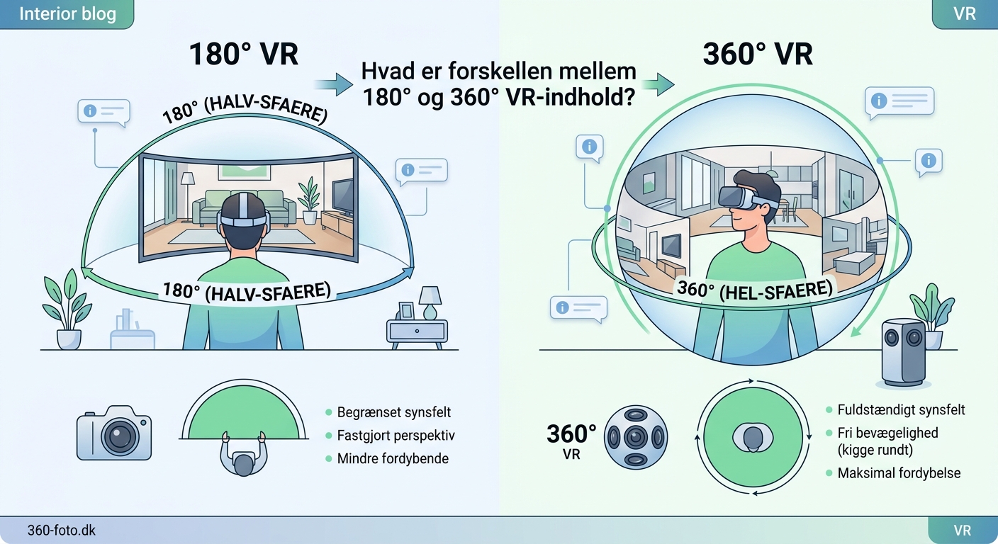 Hvad er forskellen mellem 180° og 360° VR-indhold? - Illustration 1
