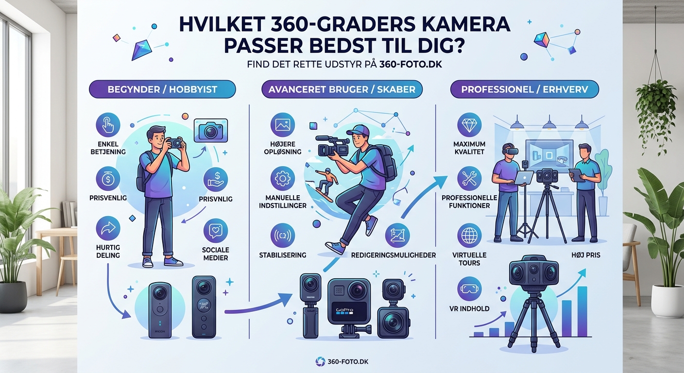 Hvilket 360-graders kamera passer bedst til dig? - Illustration 2